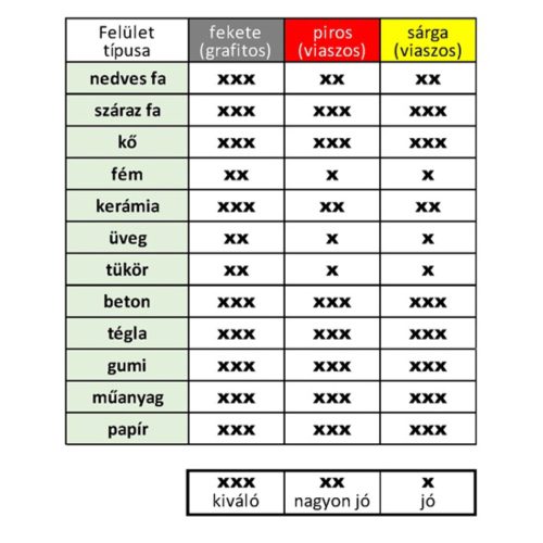 Furatjelölő ceruza cserélhető betétekkel (6116974)