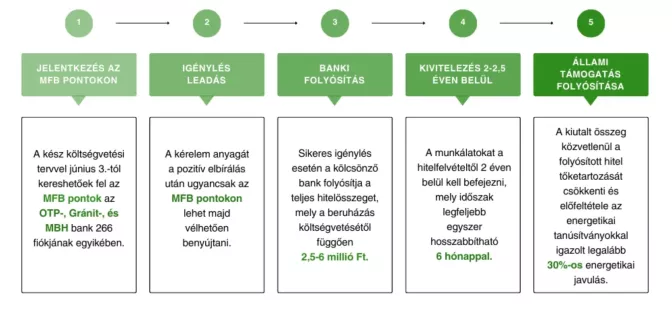 otthonfelújítás 2024 folyamat